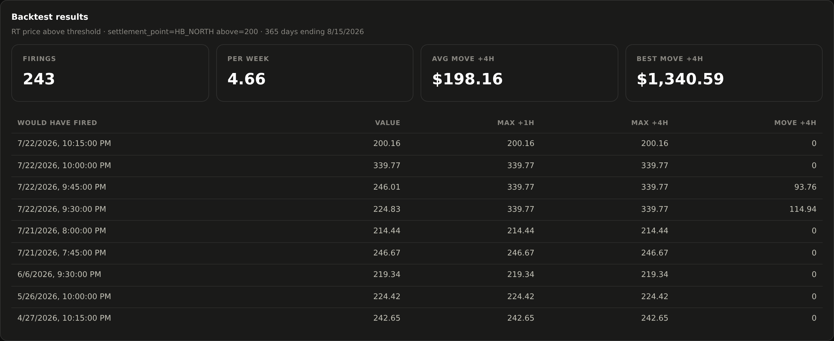 Backtest results showing historical alert firings and price outcomes