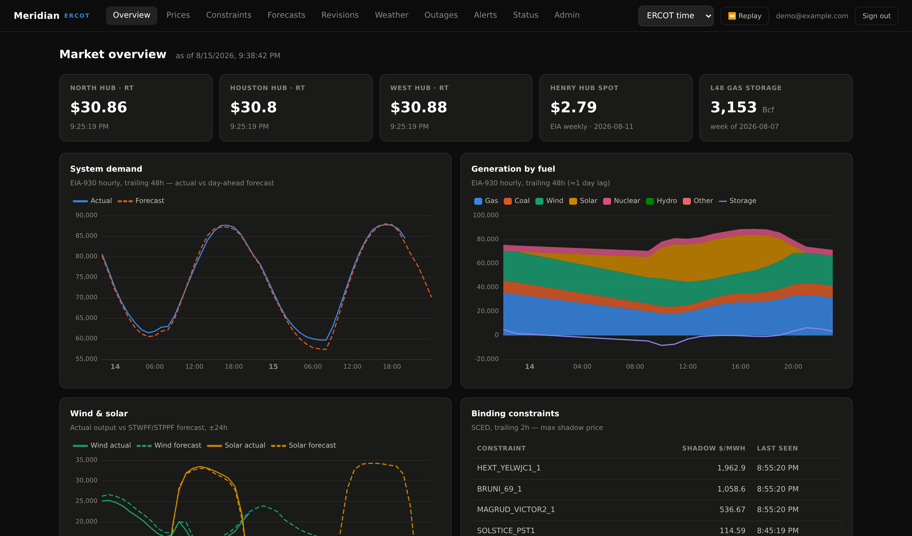 Meridian market overview dashboard