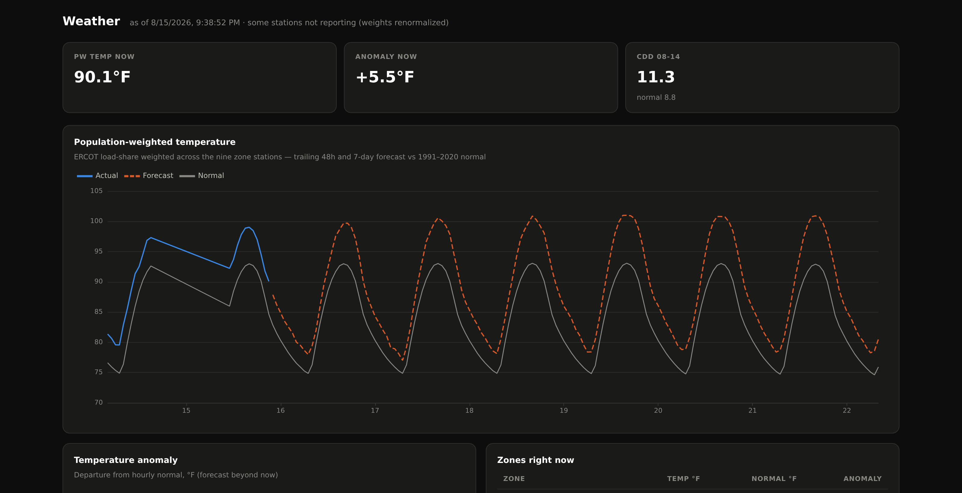Population-weighted temperature and anomaly tracking